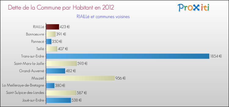 Dette par habitant de la commune en 2012 pour RIAILLé et les communes proches Comparaison de la dette par habitant de la commune en 2012 pour RIAILLé et les communes voisines