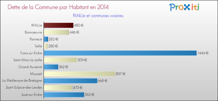 Dette par habitant de la commune en 2014 pour RIAILLé et les communes proches Comparaison de la dette par habitant de la commune en 2014 pour RIAILLé et les communes voisines