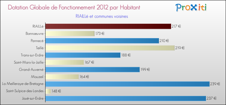 Montant des dotations globales de fonctionnement DGF par Habitant pour RIAILLé et les communes proches Comparaison des des dotations globales de fonctionnement DGF par habitant pour RIAILLé et les communes voisines