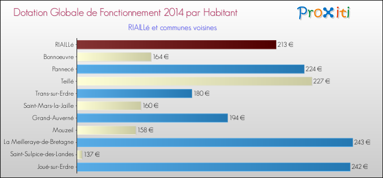 Montant des dotations globales de fonctionnement DGF par Habitant pour RIAILLé et les communes proches en 2014. Comparaison des des dotations globales de fonctionnement DGF par habitant pour RIAILLé et les communes voisines en 2014.