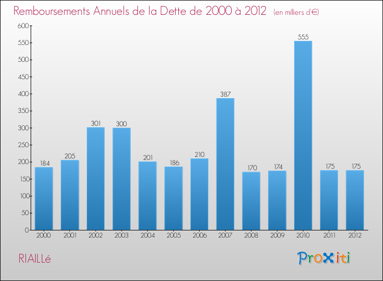 Evolution de l'annuité de la dette pour la commune de RIAILLé de 2000 à 2012 Annuités de la dette pour RIAILLé de 2000 à 2012