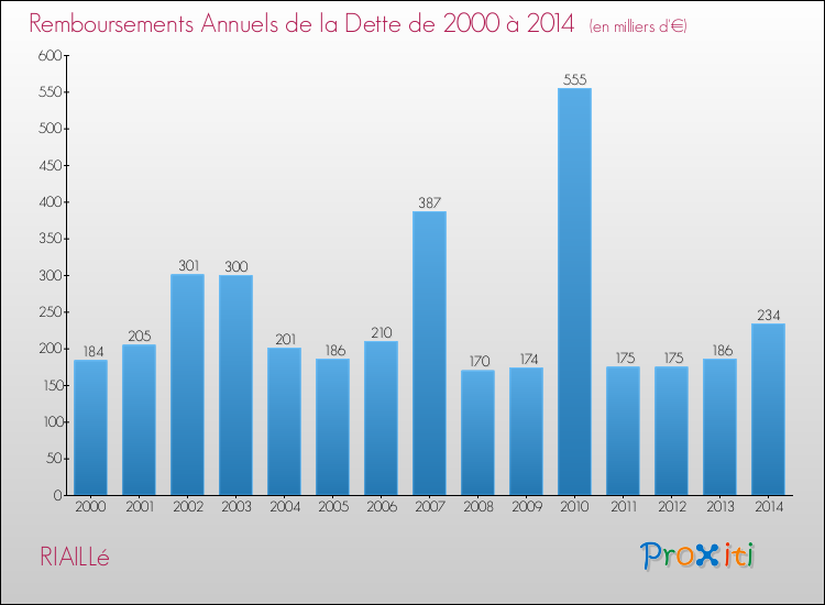 Evolution de l'annuité de la dette pour la commune de RIAILLé de 2000 à 2014 Annuités de la dette pour RIAILLé de 2000 à 2014