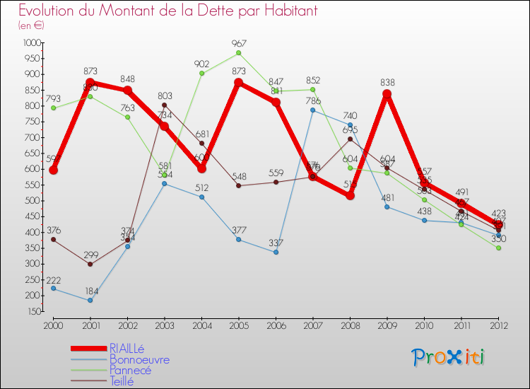 Evolution de la dette par habitant pour la commune de RIAILLé et les communes proches de 2000 à 2012 Comparaison de la dette par habitant pour RIAILLé et les communes voisines de 2000 à 2012