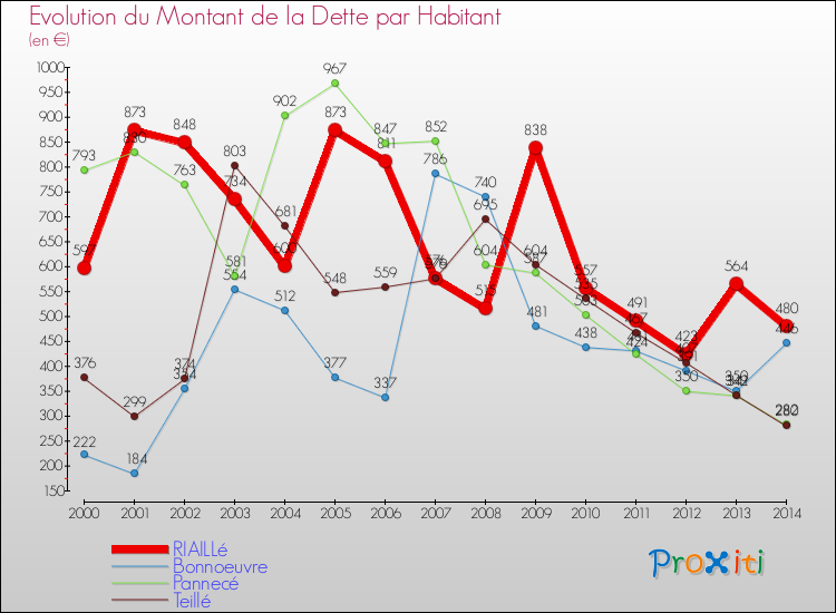 Evolution de la dette par habitant pour la commune de RIAILLé et les communes proches de 2000 à 2014 Comparaison de la dette par habitant pour RIAILLé et les communes voisines de 2000 à 2014
