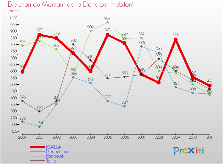 Evolution de la dette par habitant pour la commune de RIAILLé et les communes proches Comparaison de la dette par habitant pour RIAILLé et les communes voisines