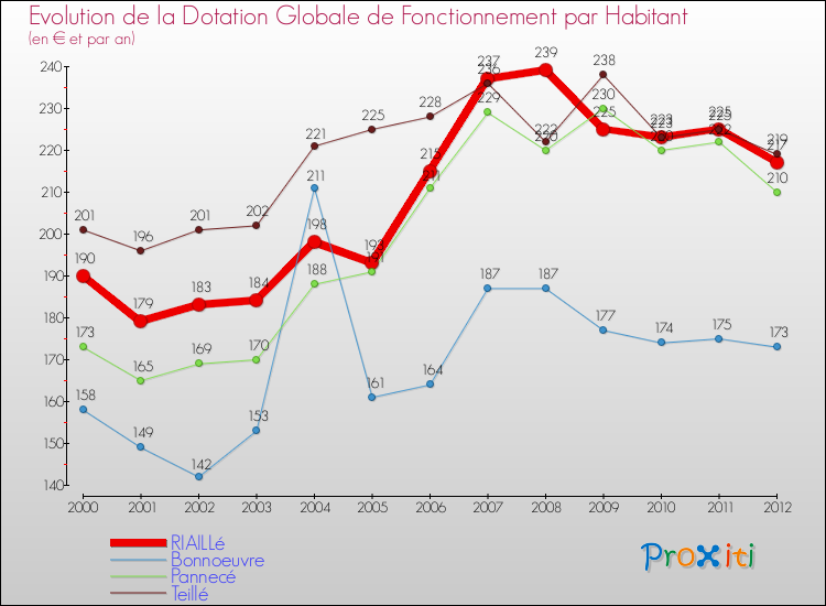 Evolution et montant de la dotation globale de fonctionnement par Habitant pour RIAILLé et les communes proches Comparaison des dotations globales de fonctionnement par habitant pour RIAILLé et les communes voisines