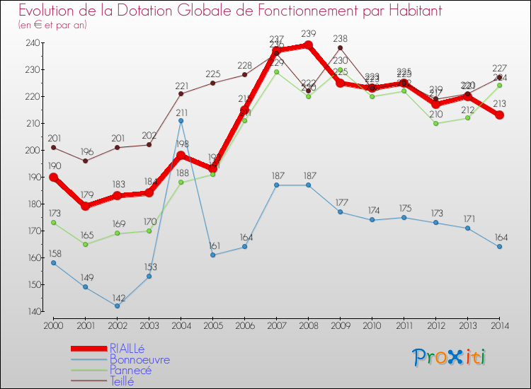 Evolution et montant de la dotation globale de fonctionnement par Habitant pour RIAILLé et les communes proches de 2000 à 2014. Comparaison des dotations globales de fonctionnement par habitant pour RIAILLé et les communes voisines de 2000 à 2014.