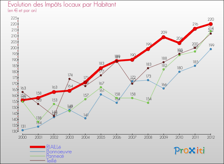 Evolution et montant des impôts locaux par Habitant pour RIAILLé et les communes proches Comparaison des impôts locaux par habitant pour RIAILLé et les communes voisines