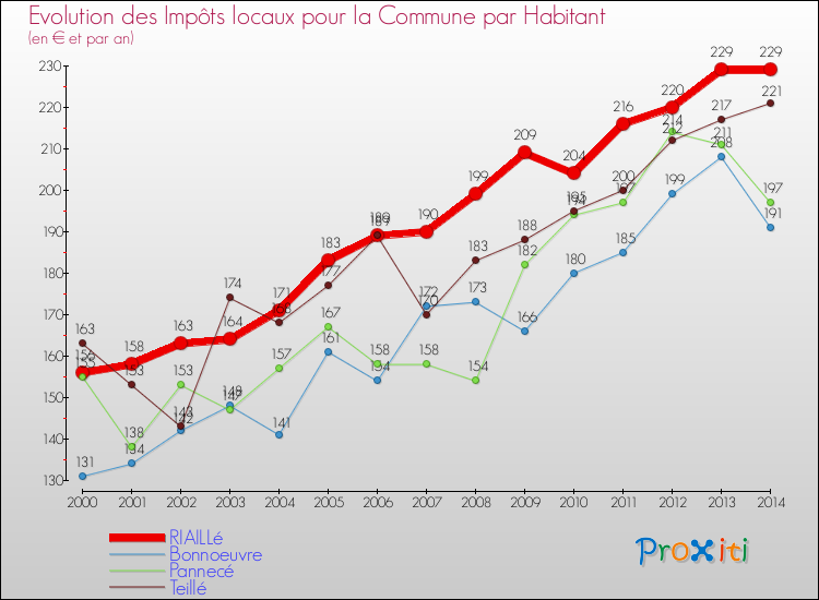 Evolution et montant des impôts locaux par Habitant pour RIAILLé et les communes proches de 2000 à 2014 Comparaison des impôts locaux par habitant pour RIAILLé et les communes voisines de 2000 à 2014