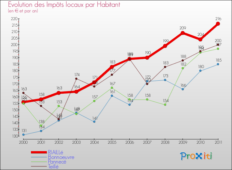 Evolution et montant des impôts locaux par Habitant pour RIAILLé et les communes proches Comparaison des impôts locaux par habitant pour RIAILLé et les communes voisines