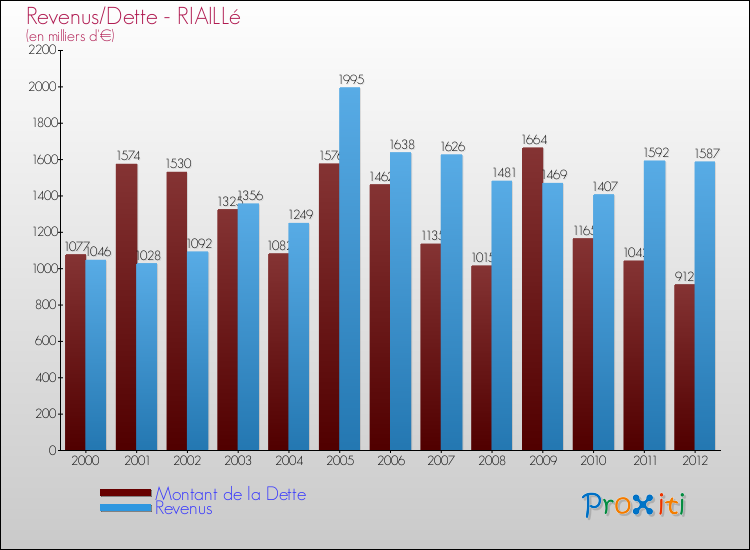Evolution comparée de la dette et des revenus pour la commune de RIAILLé de 2000 à 2012 Comparaison de la dette et des revenus pour RIAILLé de 2000 à 2012