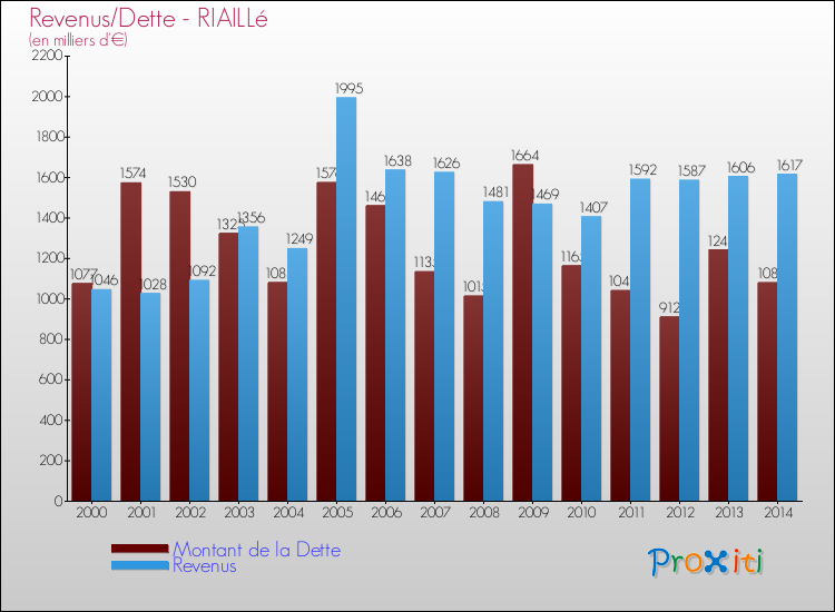 Evolution comparée de la dette et des revenus pour la commune de RIAILLé de 2000 à 2014 Comparaison de la dette et des revenus pour RIAILLé de 2000 à 2014
