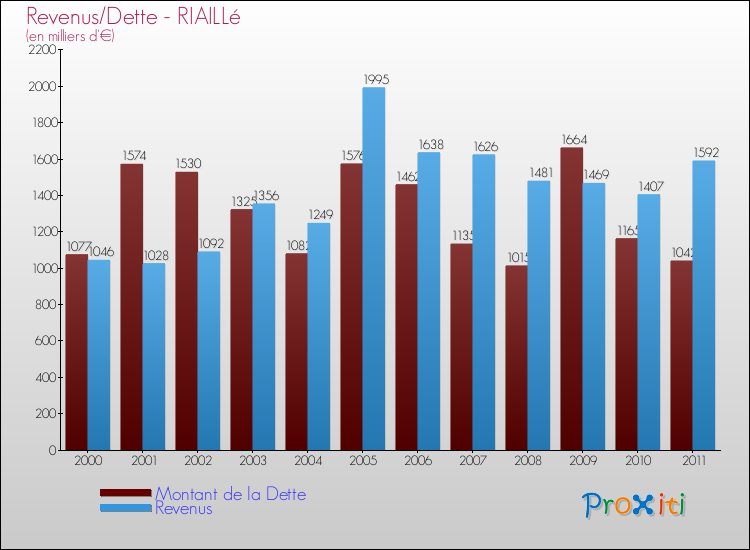 Evolution comparée de la dette et des revenus pour la commune de RIAILLé de 2000 à 2011 Comparaison de la dette et des revenus pour RIAILLé de 2000 à 2011