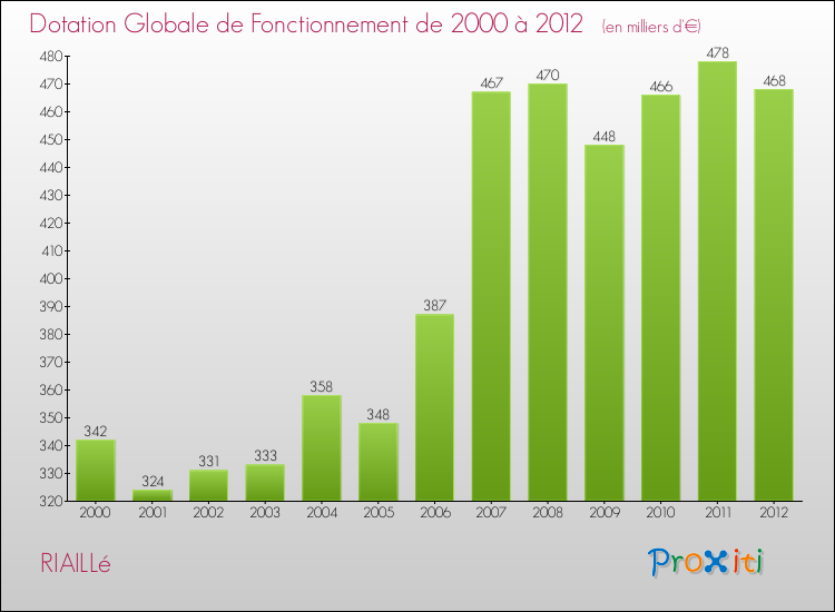 Evolution du montant de la Dotation Globale de Fonctionnement pour la commune de RIAILLé de 2000 à 2012 Evolution du montant de la Dotation Globale de Fonctionnement pour RIAILLé de 2000 à 2012