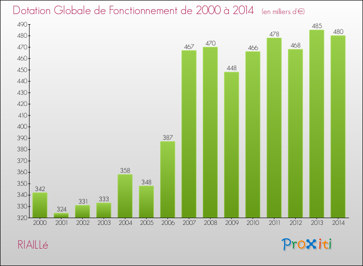 Evolution du montant de la Dotation Globale de Fonctionnement pour la commune de RIAILLé de 2000 à 2014 Evolution du montant de la Dotation Globale de Fonctionnement pour RIAILLé de 2000 à 2014