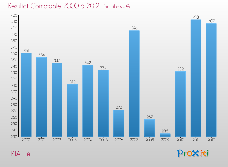 Evolution du résultat comptable pour la commune de RIAILLé de 2000 à 2012 Evolution du résultat comptable pour RIAILLé de 2000 à 2012