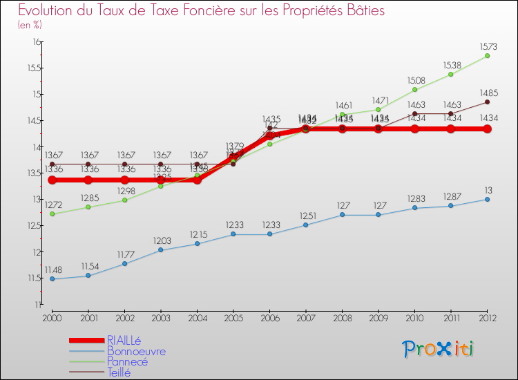Evolution du taux de la taxe foncière sur le bati pour RIAILLé et les communes proches de 2000 à 2012 Comparaison des taux de taxe foncière sur le bati pour RIAILLé et les communes voisines de 2000 à 2012