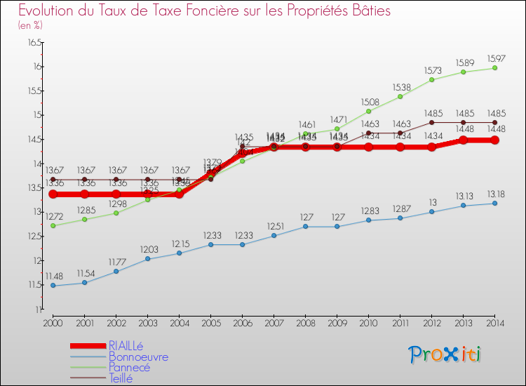 Evolution du taux de la taxe foncière sur le bati pour RIAILLé et les communes proches de 2000 à 2014 Comparaison des taux de taxe foncière sur le bati pour RIAILLé et les communes voisines de 2000 à 2014