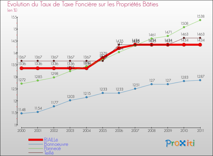 Evolution du taux de la taxe foncière sur le bati pour RIAILLé et les communes proches Comparaison des taux de taxe foncière sur le bati pour RIAILLé et les communes voisines