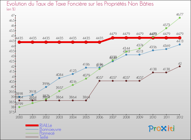 Evolution du taux de la taxe foncière sur les immeubles et terrains non batis pour RIAILLé et les communes proches de 2000 à 2012 Comparaison des taux de la taxe foncière sur les immeubles et terrains non batis pour RIAILLé et les communes voisines de 2000 à 2012