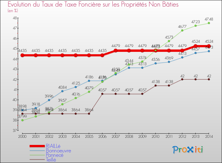 Evolution du taux de la taxe foncière sur les immeubles et terrains non batis pour RIAILLé et les communes proches de 2000 à 2014 Comparaison des taux de la taxe foncière sur les immeubles et terrains non batis pour RIAILLé et les communes voisines de 2000 à 2014
