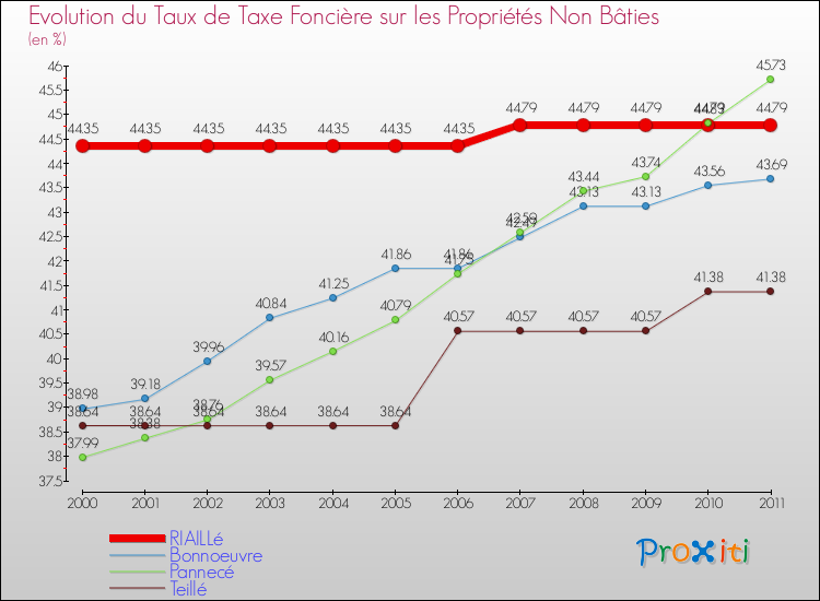 Evolution du taux de la taxe foncière sur les immeubles et terrains non batis pour RIAILLé et les communes proches Comparaison des taux de la taxe foncière sur les immeubles et terrains non batis pour RIAILLé et les communes voisines
