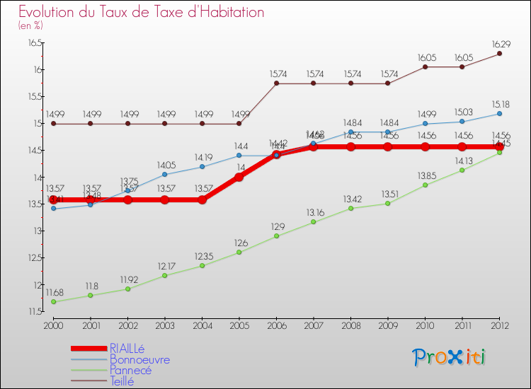 Evolution du taux de la taxe d'habitation pour RIAILLé et les communes proches Comparaison des taux de la taxe d'habitation pour RIAILLé et les communes voisines