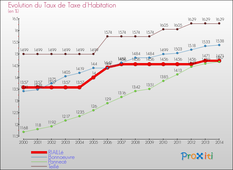 Evolution du taux de la taxe d'habitation pour RIAILLé et les communes proches de 2000 à 2014 Comparaison des taux de la taxe d'habitation pour RIAILLé et les communes voisines de 2000 à 2014