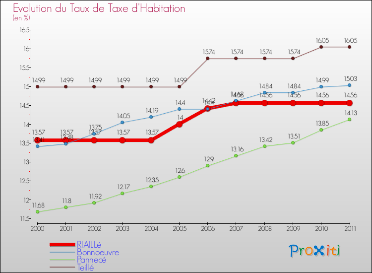 Evolution du taux de la taxe d'habitation pour RIAILLé et les communes proches Comparaison des taux de la taxe d'habitation pour RIAILLé et les communes voisines