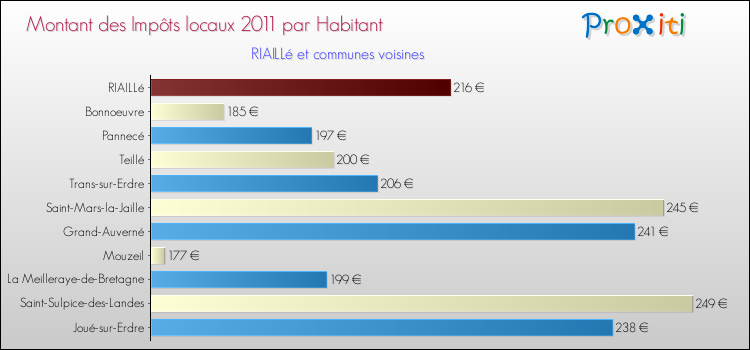 Montant des impôts locaux par Habitant pour RIAILLé et les communes proches Comparaison des impôts locaux par habitant pour RIAILLé et les communes voisines