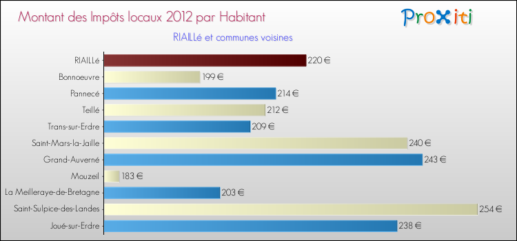 Montant des impôts locaux par Habitant pour RIAILLé et les communes proches Comparaison des impôts locaux par habitant pour RIAILLé et les communes voisines