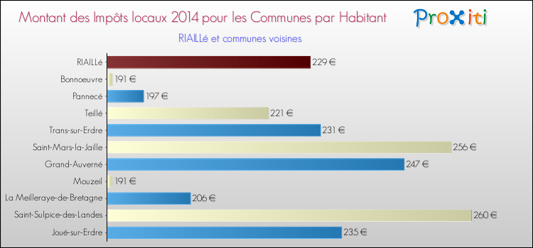 Montant des impôts locaux par Habitant pour RIAILLé et les communes proches en 2014 Comparaison des impôts locaux par habitant pour RIAILLé et les communes voisines en 2014