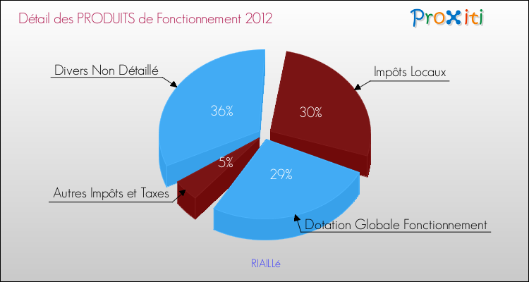 Décomposition du Budget de Fonctionnement 2012 de la commune de RIAILLé Budget de Fonctionnement 2012 pour la commune de RIAILLé