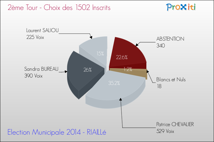 Résultats par rapport aux inscrits au 2ème Tour des Elections Municipales 2014 de la commune de RIAILLé Elections Municipales 2014 - Résultats par rapport aux inscrits au 2ème Tour pour la commune de RIAILLé