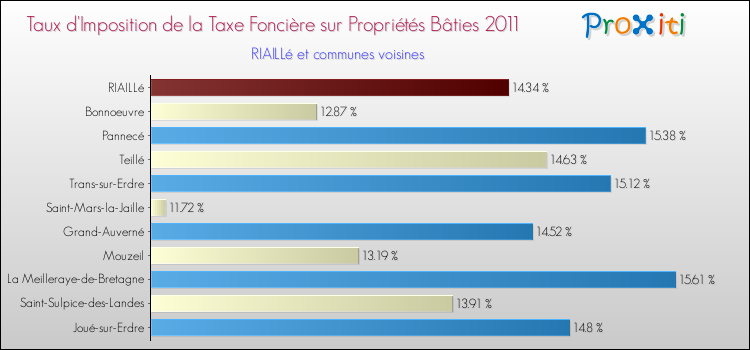 Taux d'imposition de la taxe foncière sur le bati 2011 pour RIAILLé et les communes proches Comparaison des taux d'imposition de la taxe foncière sur le bati 2011 pour RIAILLé et les communes voisines