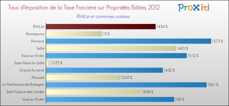 Taux d'imposition de la taxe foncière sur le bati 2012 pour RIAILLé et les communes proches Comparaison des taux d'imposition de la taxe foncière sur le bati 2012 pour RIAILLé et les communes voisines