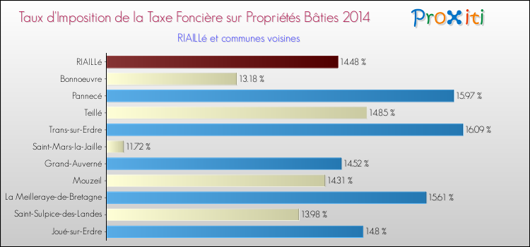 Taux d'imposition de la taxe foncière sur le bati 2014 pour RIAILLé et les communes proches Comparaison des taux d'imposition de la taxe foncière sur le bati 2014 pour RIAILLé et les communes voisines