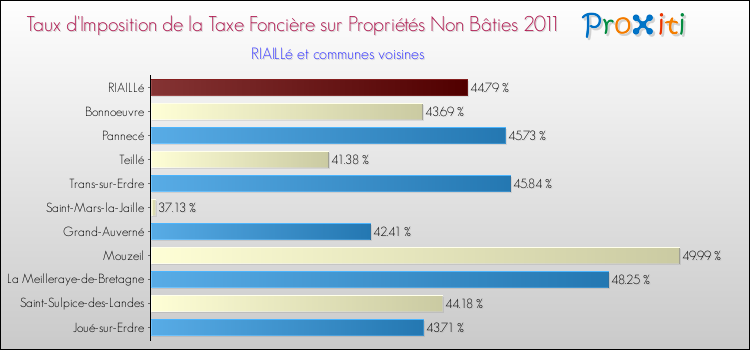 Taux d'imposition de la taxe foncière sur les immeubles et terrains non batis 2011 pour RIAILLé et les communes proches Comparaison des taux d'imposition de la taxe foncière sur les immeubles et terrains non batis 2011 pour RIAILLé et les communes voisines