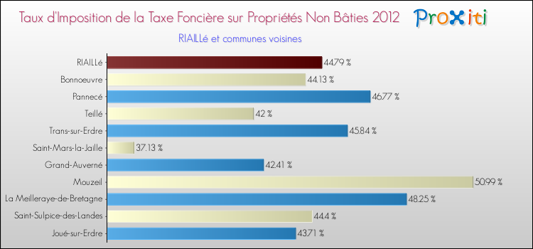 Taux d'imposition de la taxe foncière sur les immeubles et terrains non batis 2012 pour RIAILLé et les communes proches Comparaison des taux d'imposition de la taxe foncière sur les immeubles et terrains non batis 2012 pour RIAILLé et les communes voisines