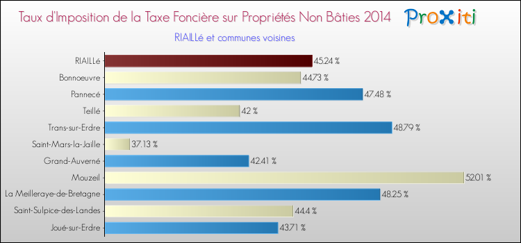 Taux d'imposition de la taxe foncière sur les immeubles et terrains non batis 2014 pour RIAILLé et les communes proches Comparaison des taux d'imposition de la taxe foncière sur les immeubles et terrains non batis 2014 pour RIAILLé et les communes voisines