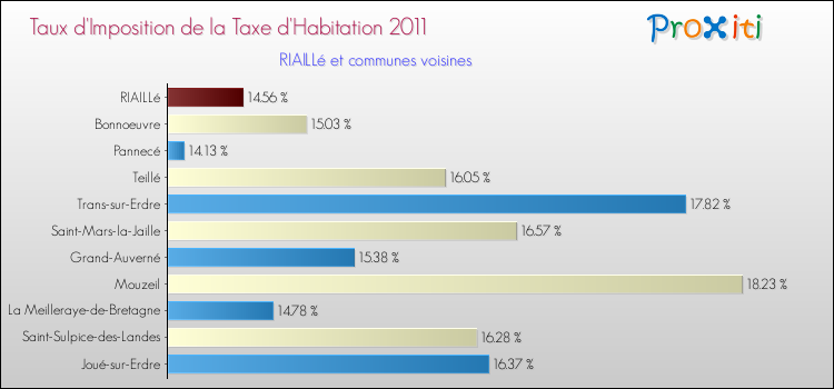 Taux d'imposition de la taxe d'habitation 2011 pour RIAILLé et les communes proches Comparaison des taux d'imposition de la taxe d'habitation 2011 pour RIAILLé et les communes voisines