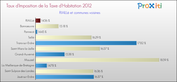 Taux d'imposition de la taxe d'habitation 2012 pour RIAILLé et les communes proches Comparaison des taux d'imposition de la taxe d'habitation 2012 pour RIAILLé et les communes voisines