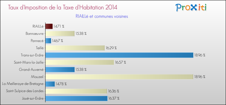 Taux d'imposition de la taxe d'habitation 2014 pour RIAILLé et les communes proches Comparaison des taux d'imposition de la taxe d'habitation 2014 pour RIAILLé et les communes voisines