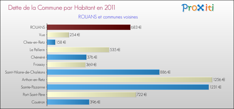 Dette par habitant de la commune en 2011 pour ROUANS et les communes proches Comparaison de la dette par habitant de la commune en 2011 pour ROUANS et les communes voisines