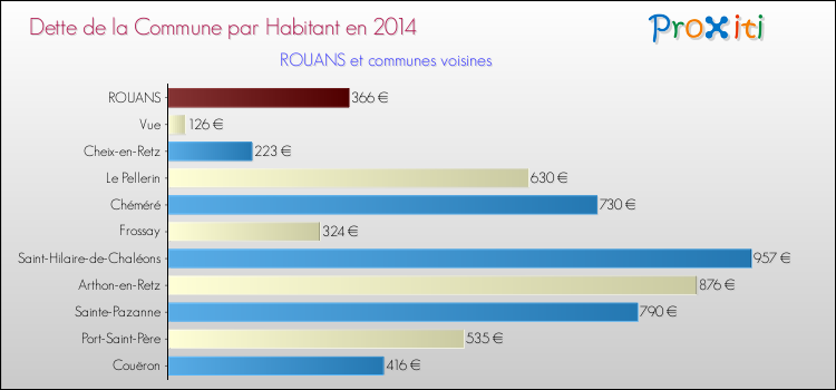 Dette par habitant de la commune en 2014 pour ROUANS et les communes proches Comparaison de la dette par habitant de la commune en 2014 pour ROUANS et les communes voisines