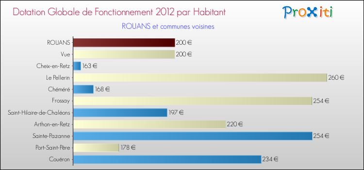 Montant des dotations globales de fonctionnement DGF par Habitant pour ROUANS et les communes proches Comparaison des des dotations globales de fonctionnement DGF par habitant pour ROUANS et les communes voisines