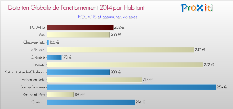 Montant des dotations globales de fonctionnement DGF par Habitant pour ROUANS et les communes proches en 2014. Comparaison des des dotations globales de fonctionnement DGF par habitant pour ROUANS et les communes voisines en 2014.