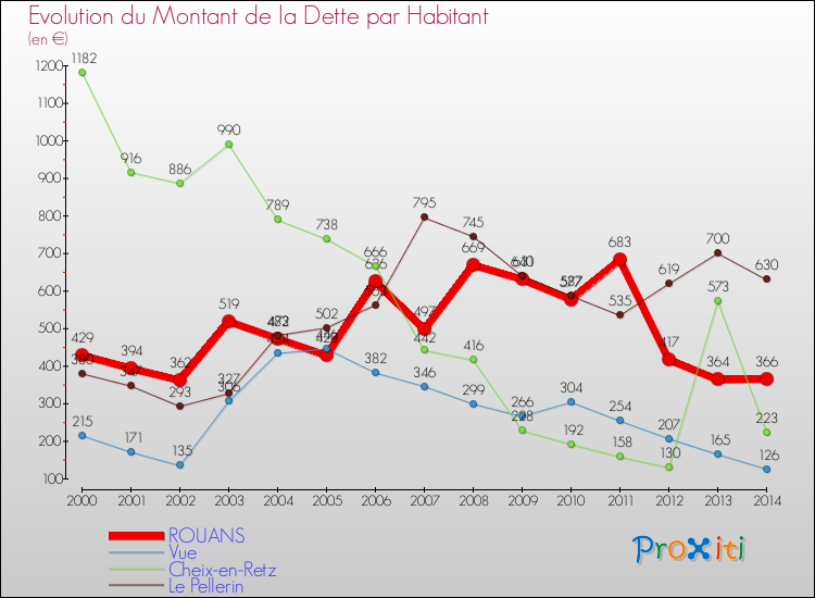 Evolution de la dette par habitant pour la commune de ROUANS et les communes proches de 2000 à 2014 Comparaison de la dette par habitant pour ROUANS et les communes voisines de 2000 à 2014