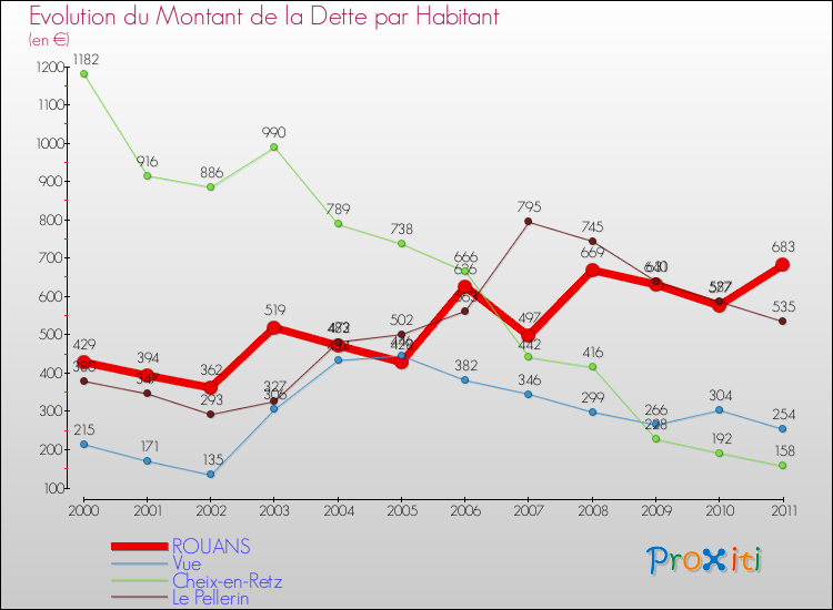 Evolution de la dette par habitant pour la commune de ROUANS et les communes proches Comparaison de la dette par habitant pour ROUANS et les communes voisines