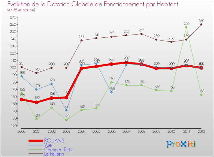 Evolution et montant de la dotation globale de fonctionnement par Habitant pour ROUANS et les communes proches Comparaison des dotations globales de fonctionnement par habitant pour ROUANS et les communes voisines